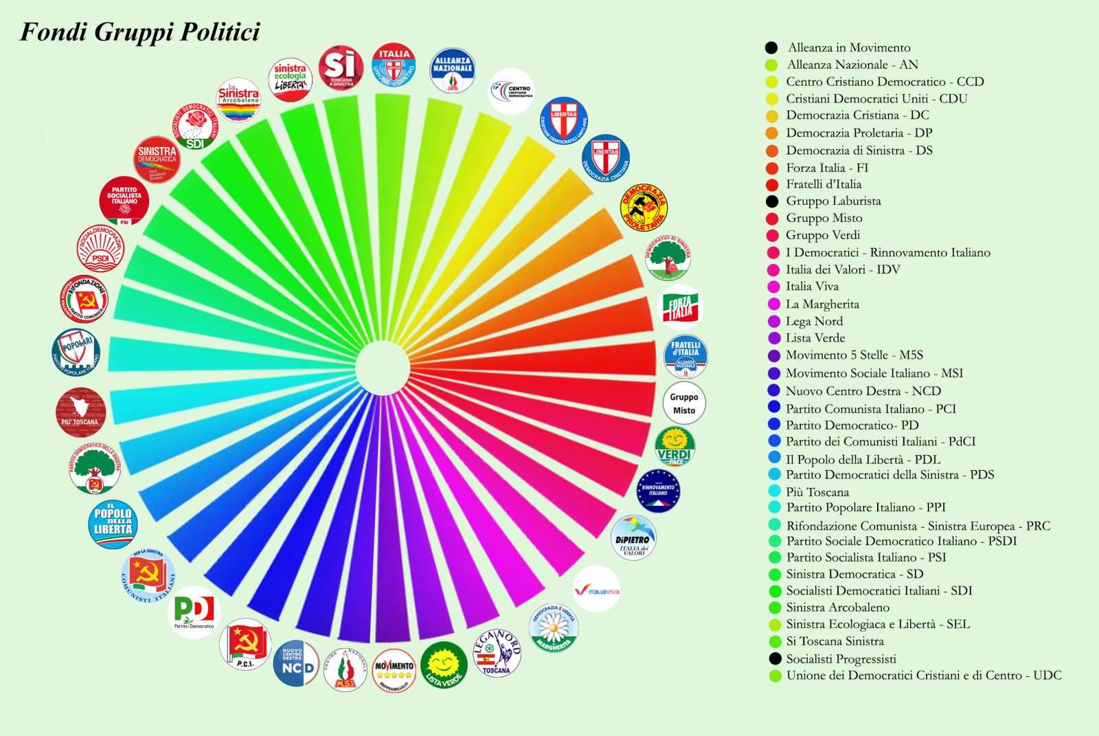 Infograficasui fondi dei gruppi politici